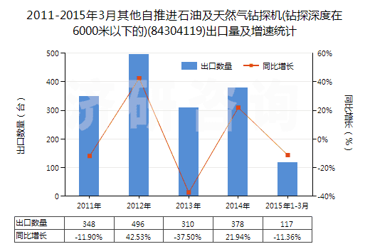 2011-2015年3月其他自推進(jìn)石油及天然氣鉆探機(jī)(鉆探深度在6000米以下的)(84304119)出口量及增速統(tǒng)計(jì) 2011-2015年3月其他自推進(jìn)石油及天然氣鉆探機(jī)(鉆探深度在6000米以下的)(84304119)出口量及增速統(tǒng)計(jì)